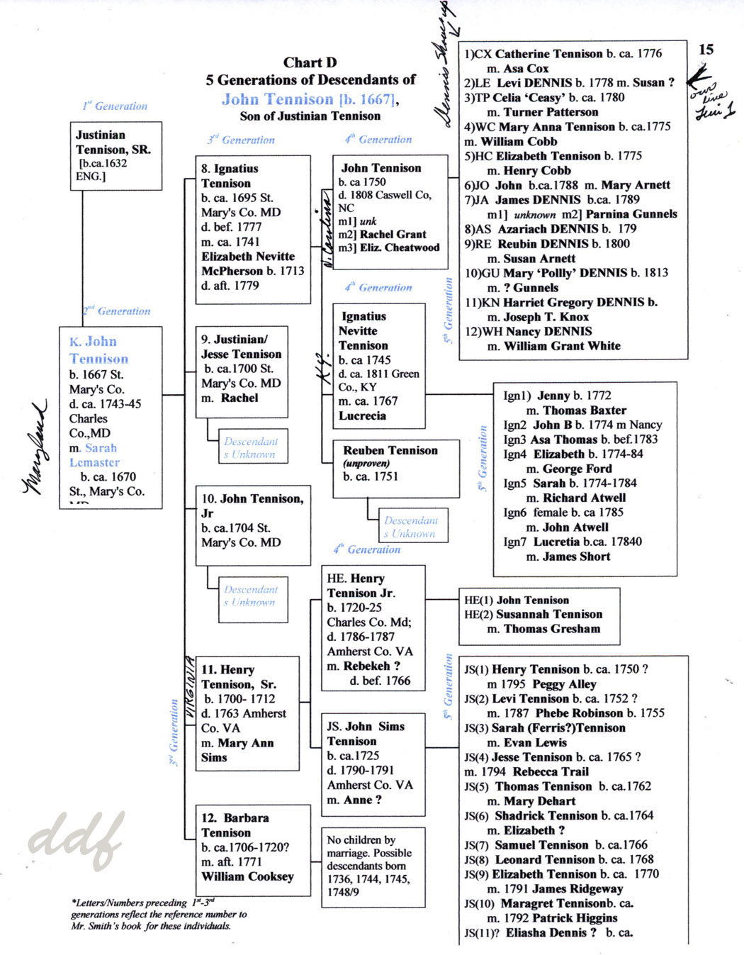 Dennis Family Genealogy